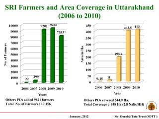 SRI Farmers and Area Coverage in Uttarakhand
               (2006 to 2010)




Others POs added 9621 farmers            Others POs covered 544.9 Ha.
Total No. of Farmers : 17,156            Total Coverage : 958 Ha (2.8 Nalis/HH)


                                January, 2012               Sir Dorabji Tata Trust (SDTT )
 