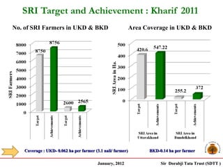 SRI Target and Achievement : Kharif 2011
No. of SRI Farmers in UKD & BKD                             Area Coverage in UKD & BKD




   Coverage : UKD- 0.062 ha per farmer (3.1 nali/ farmer)         BKD-0.14 ha per farmer

                                         January, 2012                 Sir Dorabji Tata Trust (SDTT )
 