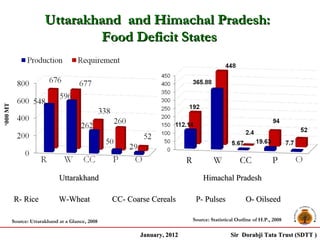 Uttarakhand and Himachal Pradesh:
                      Food Deficit States




                                                               R            W           CC             P
                    Uttarakhand                                        Himachal Pradesh

R- Rice             W-Wheat             CC- Coarse Cereals          P- Pulses              O- Oilseed

Source: Uttarakhand at a Glance, 2008                              Source: Statistical Outline of H.P., 2008

                                               January, 2012                        Sir Dorabji Tata Trust (SDTT )
 