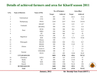 Details of achieved farmers and area for Kharif season 2011
                                                       No. of Farmers              Area (Ha.)
S.No.   Name of Districts      Name of POs
                                                Target        Achieved    Target        Achieved
   1                                  JVS            503           553       20.21         15.14
                TehriGarhwal
   2                                  CVS            200           250         9           9.24
   3             Rudraprayag         PNVS            2220         2257       125.4         210.54
   4                                HISAR*           225           235       8.25           4.7
                  Uttarkashi
   5                                SRADHA           500           470       17.5           15.8
   6                                  BVSS           580           500       30.6          56.5
                    Pauri
   7                                  HIRA           250           284         5            4.3
   8                                   HT            600           660       34.8           30
                                      PLVS           100            45         2           1.23
                 Bageshwar
   9                                   KSS           1500         1524       72.75         93.84
  10                                 Hitaisy         100            --         --            --
  11             Pithoragarh         SWATI           1000          950       57.6          54.7
  12                                 BSLKS           300           306       13.45          19
  13               Almora            BVVM            100            90         2            1.8
  15                                Laxmi A          100           102        2             2.3
  16                               VIMARSH           100           35         2             0.4
                   Nainital
  17                                 PGVS            472           495       18.04         28.43
             UTTARAKHAND                             8850         8756       420.6         547.22
  18            Chitrakoot           GPVS            400           325       41.92           32
  19             Banda                AS             200           120       23.44           10
  20              Panna               KSS            1000          820       93.6            80
  21             Damoh               GVS             1000         1300       96.24          250
             BUNDELKHAND                             2600         2565       255.2          372
                    Total                            11450        11321      675.8         919.92

                                     January, 2012                  Sir Dorabji Tata Trust (SDTT )
 