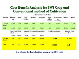 Cost Benefit Analysis for SWI Crop and
           Conventional method of Cultivation
                                              Expenditure (in Rs./ha)
Method    Plough-     Seed     Seed     Manure     Weeding      Insect    Harvesting   Others    Total
            ing               Sowing                            & Pest       &
                                                               Control    Threshing
Conven-    10,000     2,500   4,062      2,400       1,200        850        4,100     2,000     27,112
tional
SWI        10,000     500     6,250      3,450       5,400        500        4,800     2,500     33,400
          Avg. Crop Yields    Value of Grain and Straw (Rs.)     Net Profit (Rs/ha)      Benefit- Cost
          (t/ha)                                                                            Ratio
          Grain      Straw    Grain      Straw       Total
Conven-     2.8        4.8    30,800     9,600      40,400              13,288              1.5 :1
tional


SWI         5.0        8.5    55,000    17,000      72,000              38,600              2.2:1


                    Use of seed drill can further increase the B:C ratio
 