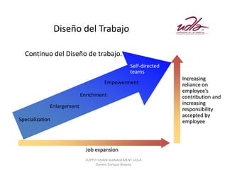 Diseño del Trabajo

  Continuo del Diseño de trabajo.
                                                   Self-directed
                                                   teams
                                                                   Increasing
                                      Empowerment                  reliance on
                                                                   employee’s
                           Enrichment                              contribution and
                                                                   increasing
             Enlargement
                                                                   responsibility
                                                                   accepted by
Specialization                                                     employee



                             Job expansion
                             SUPPLY CHAIN MANAGEMENT UDLA
                                  Darwin Enrique Álvarez
 