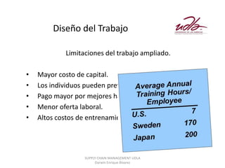 Diseño del Trabajo

             Limitaciones del trabajo ampliado.

•   Mayor costo de capital.
•   Los individuos pueden preferir trabajos simples.
•   Pago mayor por mejores habilidades.
•   Menor oferta laboral.
•   Altos costos de entrenamiento.




                   SUPPLY CHAIN MANAGEMENT UDLA
                        Darwin Enrique Álvarez
 