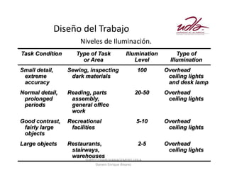 Diseño del Trabajo
                       Niveles de Iluminación.
Task Condition        Type of Task           Illumination        Type of
                        or Area                  Level        Illumination
Small detail,      Sewing, inspecting             100       Overhead
 extreme            dark materials                           ceiling lights
 accuracy                                                    and desk lamp
Normal detail,     Reading, parts                20-50      Overhead
 prolonged          assembly,                                ceiling lights
 periods            general office
                    work
Good contrast,     Recreational                   5-10      Overhead
 fairly large       facilities                               ceiling lights
 objects
Large objects      Restaurants,                    2-5      Overhead
                    stairways,                               ceiling lights
                    warehouses
                         SUPPLY CHAIN MANAGEMENT UDLA
                              Darwin Enrique Álvarez
 