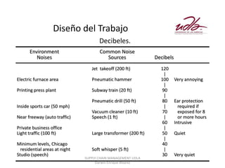 Diseño del Trabajo
                                      Decibeles.
      Environment                     Common Noise
         Noises                          Sources               Decibels
                                  Jet takeoff (200 ft)           120
                                                                  |
Electric furnace area             Pneumatic hammer               100      Very annoying
                                                                  |
Printing press plant              Subway train (20 ft)           90
                                                                  |
                                  Pneumatic drill (50 ft)        80       Ear protection
Inside sports car (50 mph)                                        |         required if
                                  Vacuum cleaner (10 ft)         70         exposed for 8
Near freeway (auto traffic)       Speech (1 ft)                   |         or more hours
                                                                 60       Intrusive
Private business office                                           |
Light traffic (100 ft)            Large transformer (200 ft)     50       Quiet
                                                                  |
Minimum levels, Chicago                                          40
  residential areas at night      Soft whisper (5 ft)             |
Studio (speech)                                                  30       Very quiet
                               SUPPLY CHAIN MANAGEMENT UDLA
                                    Darwin Enrique Álvarez
 