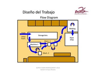 Diseño del Trabajo
                    Flow Diagram


                                             Welding

From
                Storage bins
press
mach.                                        Paint
                                             shop
                        Mach. 3    Mach. 4
        Machine 1



                      Mach. 2




              SUPPLY CHAIN MANAGEMENT UDLA
                   Darwin Enrique Álvarez
 