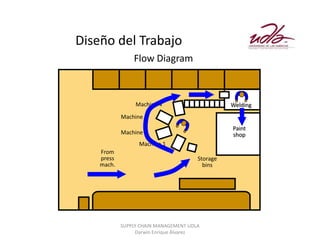 Diseño del Trabajo
                Flow Diagram



                 Machine 4                       Welding
            Machine 3
                                                 Paint
            Machine 2                            shop
                  Machine 1
    From
    press                              Storage
    mach.                                bins




            SUPPLY CHAIN MANAGEMENT UDLA
                 Darwin Enrique Álvarez
 