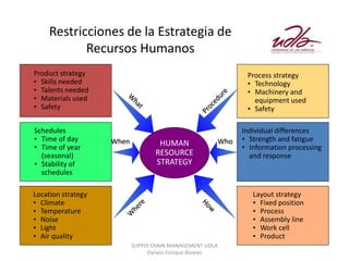Restricciones de la Estrategia de
            Recursos Humanos
Product strategy                                                 Process strategy
• Skills needed                                                  • Technology
• Talents needed                                                 • Machinery and
• Materials used                                                   equipment used
• Safety                                                         • Safety

Schedules                                                       Individual differences
• Time of day       When                                  Who   • Strength and fatigue
• Time of year
                                   HUMAN                        • Information processing
  (seasonal)                      RESOURCE                        and response
• Stability of                    STRATEGY
  schedules

Location strategy                                                  Layout strategy
• Climate                                                          • Fixed position
• Temperature                                                      • Process
• Noise                                                            • Assembly line
• Light                                                            • Work cell
• Air quality                                                      • Product
                           SUPPLY CHAIN MANAGEMENT UDLA
                                Darwin Enrique Álvarez
 