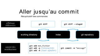 Aller jusqu’au commit
Récupitulatif des commandes
w orking directory index git repository
git add mon_fichier
git add -p (interactif)
git add -A (tout ajouter)
git commit -m “message”
git diff git diff --staged
a fficha ge
différences
a jouter des
modifica tions
 