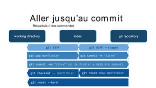 Aller jusqu’au commit
Récupitulatif des commandes
w orking directory index git repository
git diff git diff --staged
git add monfichier git commit -m “titre”
git checkout -- monfichier git reset HEAD monfichier
git reset --hard
git commit -am “titre” (si le fichier a déjà été indexé)
 
