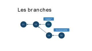 Les br anches
C1 C2 C3
C4 C5
master*
fonctionnalité
 