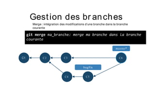 C1 C2 C3
C4 C5
ma ster*
bugFix
C6
Gestion des br anches
Merge : intégration des modifications d’une branche dans la branche
courante
git merge ma_branche: merge ma branche dans la branche
courante
 