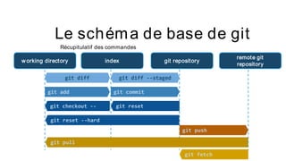Le schéma de base de git
Récupitulatif des commandes
w orking directory index git repository
git diff git diff --staged
git add git commit
git checkout -- git reset
git reset --hard
remote git
repository
git push
git pull
git fetch
 