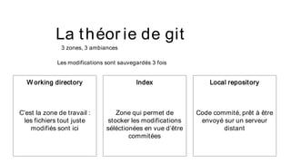 La théor ie de git
W orking directory
C’est la zone de travail :
les fichiers tout juste
modifiés sont ici
Index
Zone qui permet de
stocker les modifications
séléctionées en vue d’être
commitées
Local repository
Code commité, prêt à être
envoyé sur un serveur
distant
3 zones, 3 ambiances
Les modifications sont sauvegardés 3 fois
 