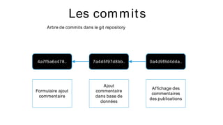 Les commits
4a7f5a6c478.. 7a4d5f97d8bb.. 0a4d9f8d4dda..
Formulaire ajout
commentaire
Ajout
commentaire
dans base de
données
Affichage des
commentaires
des publications
Arbre de commits dans le git repository
 