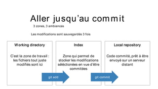 Aller jusqu’au commit
W orking directory
C’est la zone de travail :
les fichiers tout juste
modifiés sont ici
Index
Zone qui permet de
stocker les modifications
séléctionées en vue d’être
commitées
Local repository
Code commité, prêt à être
envoyé sur un serveur
distant
3 zones, 3 ambiances
Les modifications sont sauvegardés 3 fois
git add git commit
 