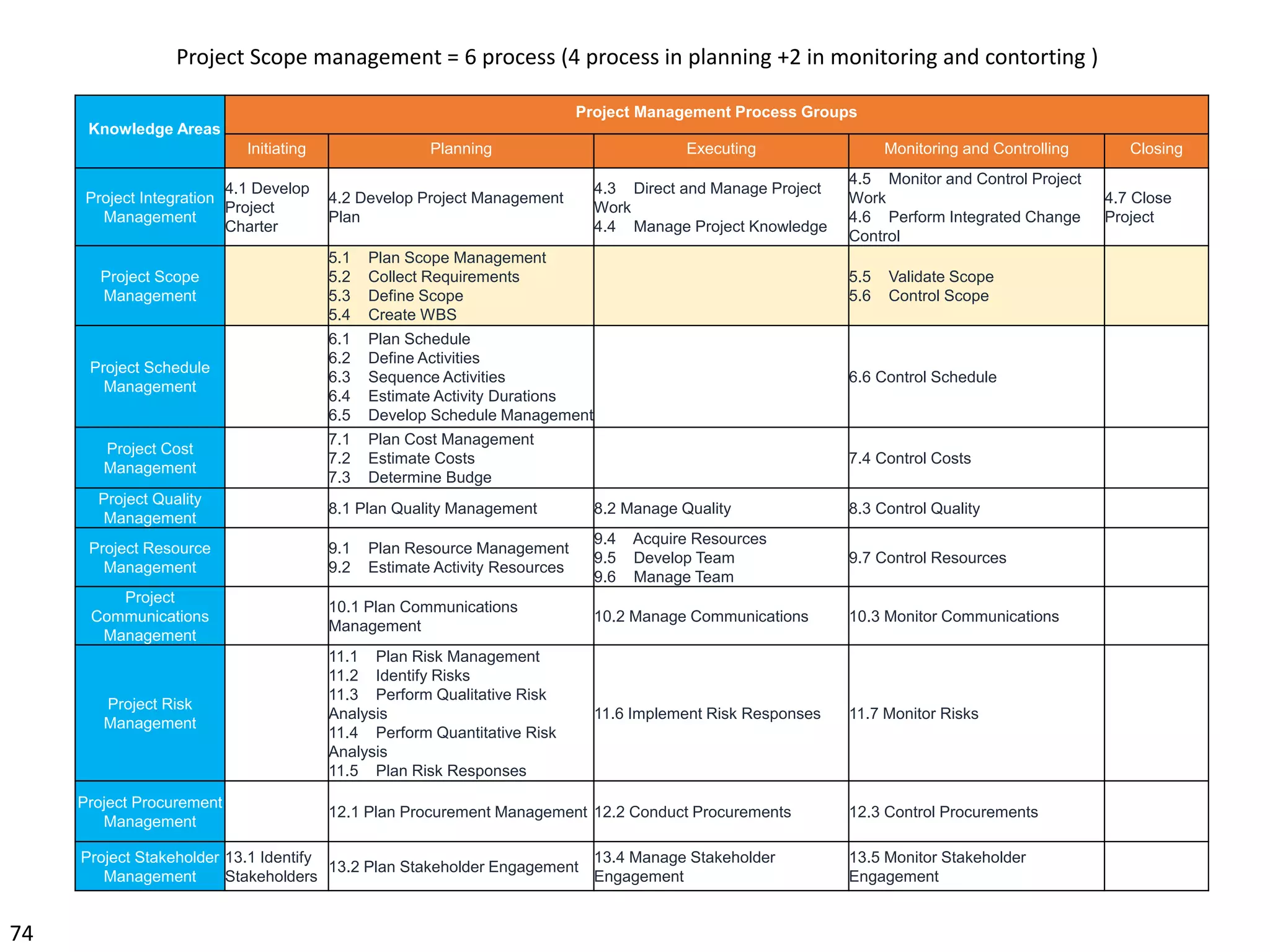 74
Knowledge Areas
Project Management Process Groups
Initiating Planning Executing Monitoring and Controlling Closing
Project Integration
Management
4.1 Develop
Project
Charter
4.2 Develop Project Management
Plan
4.3 Direct and Manage Project
Work
4.4 Manage Project Knowledge
4.5 Monitor and Control Project
Work
4.6 Perform Integrated Change
Control
4.7 Close
Project
Project Scope
Management
5.1 Plan Scope Management
5.2 Collect Requirements
5.3 Define Scope
5.4 Create WBS
5.5 Validate Scope
5.6 Control Scope
Project Schedule
Management
6.1 Plan Schedule
6.2 Define Activities
6.3 Sequence Activities
6.4 Estimate Activity Durations
6.5 Develop Schedule Management
6.6 Control Schedule
Project Cost
Management
7.1 Plan Cost Management
7.2 Estimate Costs
7.3 Determine Budge
7.4 Control Costs
Project Quality
Management
8.1 Plan Quality Management 8.2 Manage Quality 8.3 Control Quality
Project Resource
Management
9.1 Plan Resource Management
9.2 Estimate Activity Resources
9.4 Acquire Resources
9.5 Develop Team
9.6 Manage Team
9.7 Control Resources
Project
Communications
Management
10.1 Plan Communications
Management
10.2 Manage Communications 10.3 Monitor Communications
Project Risk
Management
11.1 Plan Risk Management
11.2 Identify Risks
11.3 Perform Qualitative Risk
Analysis
11.4 Perform Quantitative Risk
Analysis
11.5 Plan Risk Responses
11.6 Implement Risk Responses 11.7 Monitor Risks
Project Procurement
Management
12.1 Plan Procurement Management 12.2 Conduct Procurements 12.3 Control Procurements
Project Stakeholder
Management
13.1 Identify
Stakeholders
13.2 Plan Stakeholder Engagement
13.4 Manage Stakeholder
Engagement
13.5 Monitor Stakeholder
Engagement
Project Scope management = 6 process (4 process in planning +2 in monitoring and contorting )
 