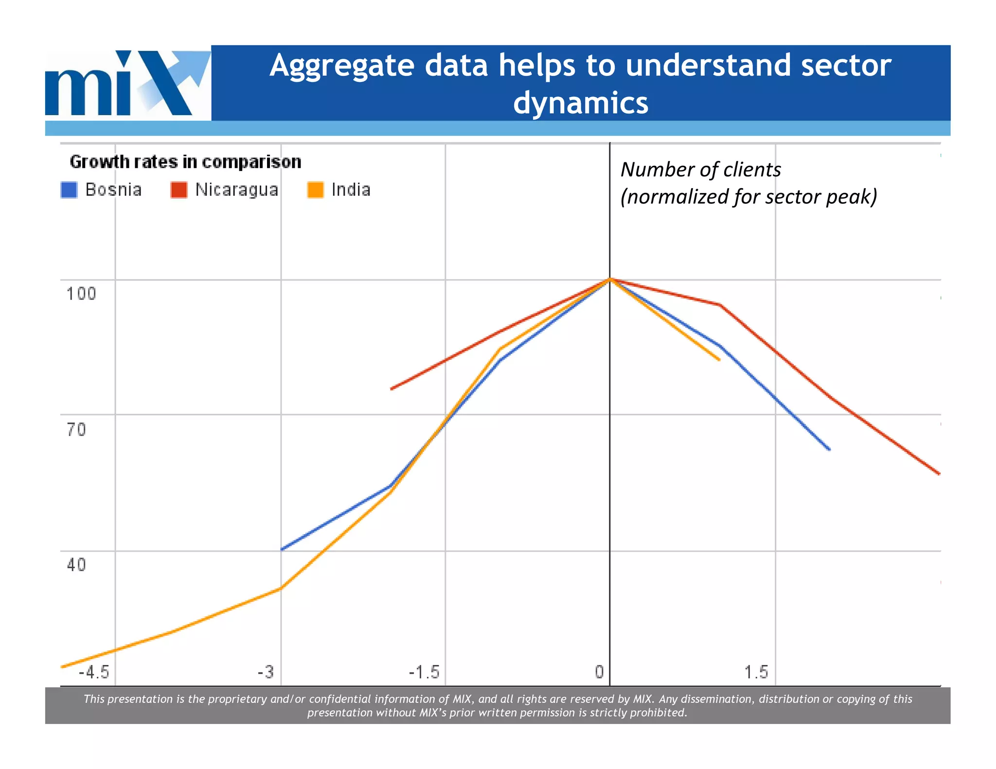 Aggregate data helps to understand sector
                                                    dynamics

                                                                                                         Number of clients
                                                                                                         (normalized for sector peak)




                                                                                                                                                                      4
This presentation is the proprietary and/or confidential information of MIX, and all rights are reserved by MIX. Any dissemination, distribution or copying of this
                                            presentation without MIX’s prior written permission is strictly prohibited.
 