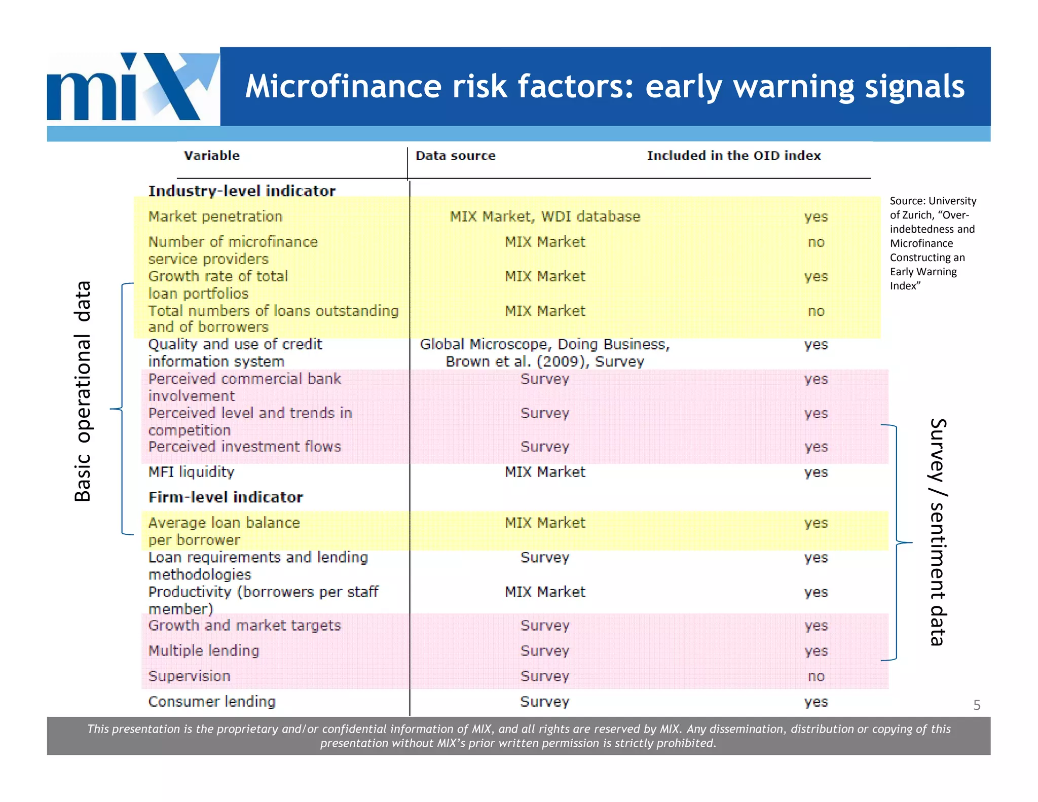 Microfinance risk factors: early warning signals


                                                                                                                                                                     Source: University
                                                                                                                                                                     of Zurich, “Over-
                                                                                                                                                                     indebtedness and
                                                                                                                                                                     Microfinance
                                                                                                                                                                     Constructing an
                                                                                                                                                                     Early Warning
Basic operational data




                                                                                                                                                                     Index”




                                                                                                                                                                            Survey / sentiment data
                                                                                                                                                                                                      5
              This presentation is the proprietary and/or confidential information of MIX, and all rights are reserved by MIX. Any dissemination, distribution or copying of this
                                                          presentation without MIX’s prior written permission is strictly prohibited.
 