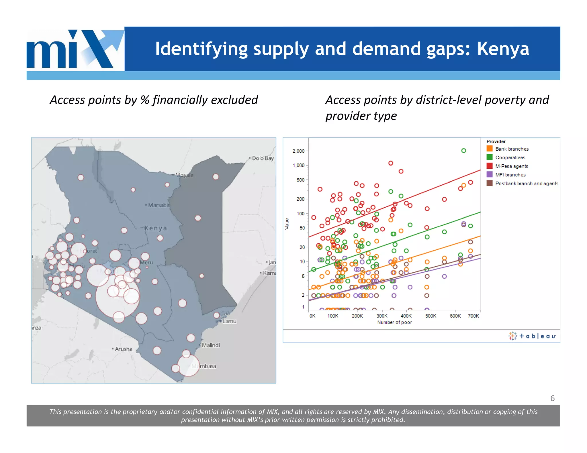 Identifying supply and demand gaps: Kenya

Access points by % financially excluded                                                     Access points by district-level poverty and
                                                                                            provider type




                                                                                                                                                                      6
This presentation is the proprietary and/or confidential information of MIX, and all rights are reserved by MIX. Any dissemination, distribution or copying of this
                                            presentation without MIX’s prior written permission is strictly prohibited.
 