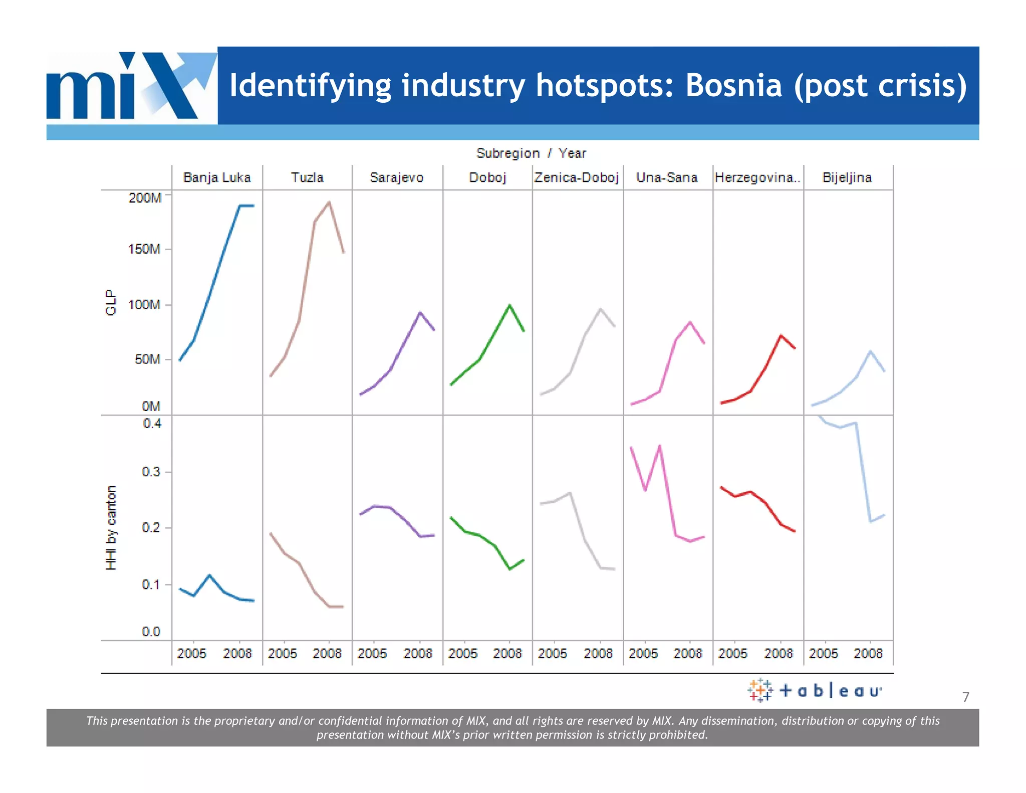 Identifying industry hotspots: Bosnia (post crisis)




                                                                                                                                                                      7
This presentation is the proprietary and/or confidential information of MIX, and all rights are reserved by MIX. Any dissemination, distribution or copying of this
                                            presentation without MIX’s prior written permission is strictly prohibited.
 