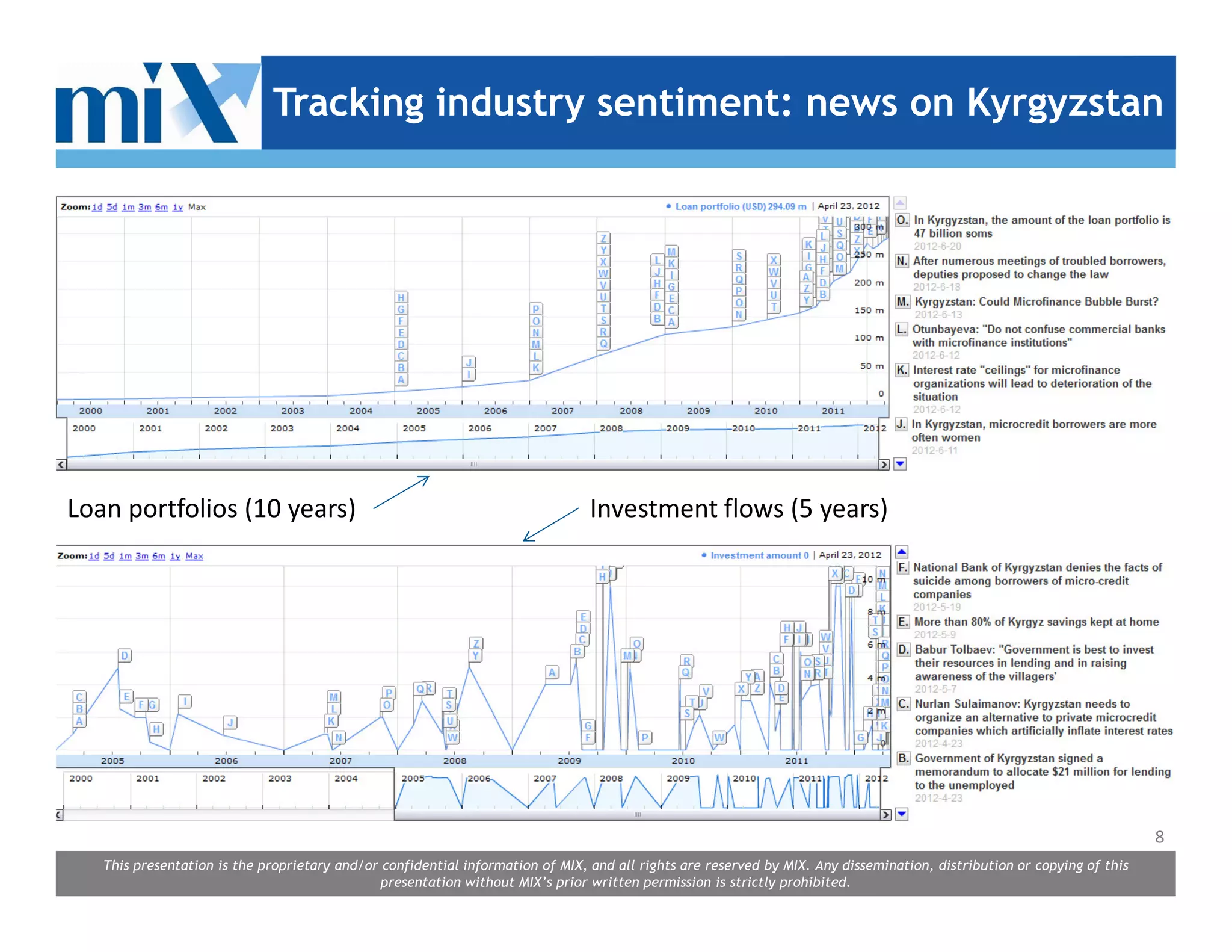 Tracking industry sentiment: news on Kyrgyzstan




Loan portfolios (10 years)                                                      Investment flows (5 years)




                                                                                                                                                                         8
   This presentation is the proprietary and/or confidential information of MIX, and all rights are reserved by MIX. Any dissemination, distribution or copying of this
                                               presentation without MIX’s prior written permission is strictly prohibited.
 