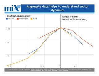 Aggregate data helps to understand sector
                                                    dynamics

                                                                                                         Number of clients
                                                                                                         (normalized for sector peak)




                                                                                                                                                                      4
This presentation is the proprietary and/or confidential information of MIX, and all rights are reserved by MIX. Any dissemination, distribution or copying of this
                                            presentation without MIX’s prior written permission is strictly prohibited.
 