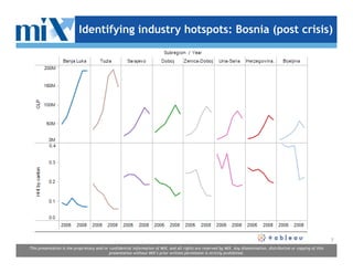 Identifying industry hotspots: Bosnia (post crisis)




                                                                                                                                                                      7
This presentation is the proprietary and/or confidential information of MIX, and all rights are reserved by MIX. Any dissemination, distribution or copying of this
                                            presentation without MIX’s prior written permission is strictly prohibited.
 