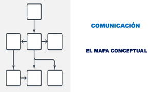 COMUNICACIÓN
EL MAPA CONCEPTUAL
 
