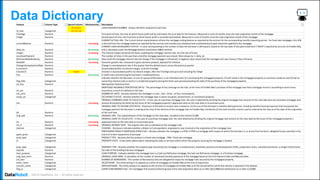 . ©2019 DataRobot, Inc. – All rights reserved
Data DictionaryFeature Column Type Special Column? Monotonicity Description
id_loan Categorical
ID column
Do not use
LOAN SEQUENCE NUMBER - Unique identifier assigned to each loan.
FromAge Numeric First point of time, the time at which future profit will be estimated, the as at date for the features. Measured in units of months since the note origination month of the mortgage.
ToAge Numeric Second point of time, the final time at which future profit is recorded and totalled. Measured in units of months since the note origination month of the mortgage.
currentBalance Numeric increasing
CURRENT ACTUAL UPB - The Current Actual unpiad balance reflects the mortgage ending balance as reported by the servicer for the corresponding monthly reporting period. For fixed rate mortgages, this UPB
is derived from the mortgage balance as reported by the servicer and includes any scheduled and unscheduled principal reductions applied to the mortgage.
delq_sts Numeric decreasing
CURRENT LOAN DELINQUENCY STATUS – A value corresponding to the number of days the borrower is delinquent, based on the due date of last paid installment (“DDLPI”) reported by servicers to Freddie Mac,
and is calculated under the Mortgage Bankers Association (MBA) method.
margin Numeric increasing The interest margin earned by the bank, euqalling the mortgage interest rate, less the cost of funds.
countLatePayment Numeric The number of times in the past that a monthly mortgage payment was missed. Must always be >= delq_sts
RefinanceRateRelativity Numeric decreasing How much the mortgage interest rate will change if the mortgage is refinanced. A negative value means that the mortagee will save money if they refinance.
RealGDP Numeric increasing Economic growth rate, measured in gross domestic product, adjusted for inflation
ChangeUnemploymentRate Numeric Change in unemployment rate in the quarter that the default occurs versus the previous quarter
CurrentLCV Numeric Accumulated profits via interest margin, as at the FromAge
FutureLCV Numeric target Increase in accumulated profits via interest margin, after the FromAge and up to and including the ToAge
fico Numeric decreasing A credit score summarizing the borrower’s creditworthiness.
flag_fthb Categorical
Indicates whether the Borrower, or one of a group of Borrowers, is an individual who (1) is purchasing the mortgaged property, (2) will reside in the mortgaged property as a primary residence and (3) had no
ownership interest (sole or joint) in a residential property during the three-year period preceding the date of the purchase of the mortgaged property.
cd_msa Numeric Metropolitan Statistical Area
mi_pct Numeric
MORTGAGE INSURANCE PERCENTAGE (MI %) - The percentage of loss coverage on the loan, at the time of Freddie Mac’s purchase of the mortgage loan that a mortgage insurer is providing to cover losses
incurred as a result of a default on the loan.
cnt_units Numeric NUMBER OF UNITS - Denotes whether the mortgage is a one-, two-, three-, or four-unit property.
occpy_sts Categorical OCCUPANCY STATUS - Denotes whether the mortgage type is owner occupied, second home, or investment property.
cltv Numeric increasing
ORIGINAL COMBINED LOAN-TO-VALUE (CLTV) – In the case of a purchase mortgage loan, the ratio is obtained by dividing the original mortgage loan amount on the note date plus any secondary mortgage loan
amount disclosed by the Seller by the lesser of the mortgaged property’s appraised value on the note date or its purchase price.
dti Numeric
ORIGINAL DEBT-TO-INCOME (DTI) RATIO - Disclosure of the debt to income ratio is based on (1) the sum of the borrower's monthly debt payments, including monthly housing expenses that incorporate the
mortgage payment the borrower is making at the time of the delivery of the mortgage loan to Freddie Mac, divided by (2) the total monthly income used to underwrite the loan as of the date of the origination
of the such loan.
orig_upb Numeric decreasing ORIGINAL UPB - The unpaid balance of the mortgage on the note date, rounded to the nearest $1,000.
ltv Numeric increasing
ORIGINAL LOAN-TO-VALUE (LTV) - In the case of a purchase mortgage loan, the ratio obtained by dividing the original mortgage loan amount on the note date by the lesser of the mortgaged property’s
appraised value on the note date or its purchase price.
int_rt Numeric increasing ORIGINAL INTEREST RATE - The original note rate as indicated on the mortgage note.
channel Categorical CHANNEL - Disclosure indicates whether a Broker or Correspondent, originated or was involved in the origination of the mortgage loan.
ppmt_pnlty Categorical
PREPAYMENT PENALTY MORTGAGE (PPM) FLAG – Denotes whether the mortgage is a PPM. A PPMis a mortgage with respect to which the borrower is, or at any time has been, obligated to pay a penalty in the
event of certain repayments of principal.
prod_type Categorical PRODUCT TYPE - Denotes that the product is a fixed-rate mortgage. FRM= fixed rate mortgage
st Categorical PROPERTY STATE - A two-letter abbreviation indicating the state or territory within which the property securing the mortgage is located.
prop_type Categorical PROPERTY TYPE - Denotes whether the property type secured by the mortgage is a condominium, leasehold, planned unit development (PUD), cooperative share, manufactured home, or Single Family home.
zipcode Numeric Zip code of the building that was mortgaged
loan_purpose Categorical LOAN PURPOSE - Indicates whether the mortgage loan is a Cash-out Refinance mortgage, No Cash-out Refinance mortgage, or a Purchase mortgage.
orig_loan_term Numeric ORIGINAL LOAN TERM- A calculation of the number of scheduled monthly payments of the mortgage based on the First Payment Date and Maturity Date.
cnt_borr Numeric NUMBER OF BORROWERS - The number of Borrower(s) who are obligated to repay the mortgage note secured by the mortgaged property.
seller_name Categorical SELLER NAME - The entity acting in its capacity as a seller of mortgages to Freddie Mac at the time of acquisition.
servicer_name Categorical SERVICER NAME - The entity acting in its capacity as the servicer of mortgages to Freddie Mac as of the last period for which loan activity is reported in the Dataset.
flag_sc Categorical SUPER CONFORMING FLAG – For mortgages that exceed conforming loan limits with origination dates on or after 10/1/2008 and settlements on or after 1/1/2009
 