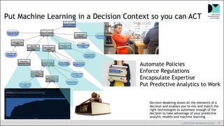 © 2019 Decision Management Solutions 38
Put Machine Learning in a Decision Context so you can ACT
Decision Modeling shows all the elements of a
decision and enables you to mix and match the
right technologies to automate enough of the
decision to take advantage of your predictive
analytic models and machine learning.
Automate Policies
Enforce Regulations
Encapsulate Expertise
Put Predictive Analytics to Work
 