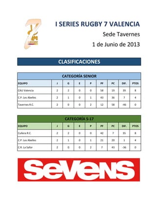 EQUIPO J G E P PF PC DIF. PTOS
CAU Valencia 2 2 0 0 58 19 39 8
C.P. Les Abelles 2 1 0 1 43 36 7 4
Tavernes R.C. 2 0 0 2 12...