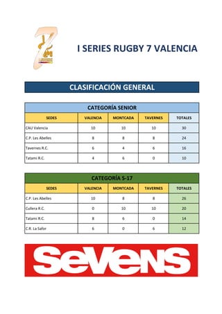 SEDES VALENCIA MONTCADA TAVERNES TOTALES
CAU Valencia 10 10 10 30
C.P. Les Abelles 8 8 8 24
Tavernes R.C. 6 4 6 16
Tatami ...