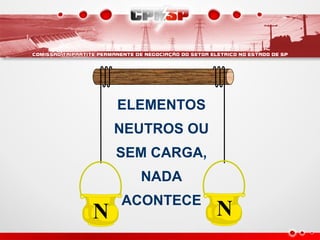 N N
ELEMENTOS
NEUTROS OU
SEM CARGA,
NADA
ACONTECE
 