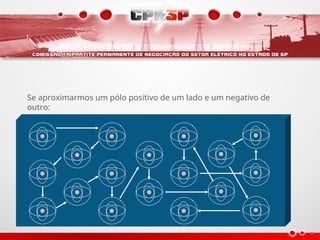 Se aproximarmos um pólo positivo de um lado e um negativo de
outro:
 
