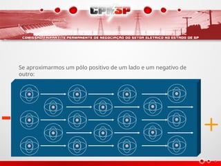 +
-
Se aproximarmos um pólo positivo de um lado e um negativo de
outro:
 