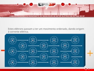 +
-
Estes elétrons passam a ter um movimento ordenado, dando origem
à corrente elétrica.
 