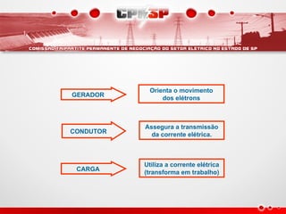 GERADOR
Orienta o movimento
dos elétrons
CONDUTOR
Assegura a transmissão
da corrente elétrica.
CARGA
Utiliza a corrente elétrica
(transforma em trabalho)
 