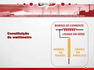 BOBINA
DE
TENSÃO
BOBINA DE CORRENTE
LIGADA EM SÉRIE
LIGADA
EM
PARALELO
Constituição
Constituição
do wattímetro
do wattímetro
 