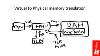 Virtual to Physical memory translation
 