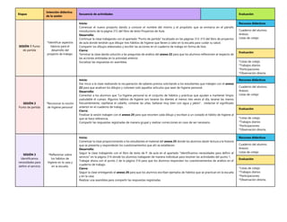 Etapas
Intención didáctica
de la sesión
Secuencia de actividades Evaluación
SESIÓN 1 Punto
de partida
*Identificar aspectos
básicos para el
desarrollo del
proyecto de trabajo.
Inicio:
Comenzar el nuevo proyecto dando a conocer el nombre del mismo y el propósito que se enmarca en el párrafo
introductorio de la página 312 del libro de texto Proyectos de Aula.
Desarrollo:
Continuar la clase trabajando con el apartado “Punto de partida” localizado en las páginas 312-313 del libro de proyectos
de aula donde tendrán que dibujar tres hábitos de higiene que lleven a cabo en la escuela para cuidar su salud.
Compartir los dibujos elaborados y escribir las acciones en el cuaderno de trabajo en forma de lista.
Cierre:
Terminar la clase dando solución a las preguntas de análisis del anexo 22 para que los alumnos reflexionen al respecto de
las acciones enlistadas en la actividad anterior.
Socializar las respuestas en asamblea.
Recursos didácticos
Cuaderno del alumno.
Anexos
Listas de cotejo
Evaluación
*Listas de cotejo
*Trabajos diarios
*Participaciones
*Observación directa.
SESIÓN 2
Punto de partida
*Reconocer la noción
de higiene personal
Inicio:
Dar inicio a la clase realizando la recuperación de saberes previos solicitando a los estudiantes que trabajen con el anexo
23 para que analicen los dibujos y coloreen solo aquellos artículos que sean de higiene personal.
Desarrollo:
Comentar a los alumnos que “La higiene personal es el conjunto de hábitos y prácticas que ayudan a mantener limpio
ysaludable el cuerpo. Algunos hábitos de higiene son lavarse los dientes al menos tres veces al día, lavarse las manos
frecuentemente, cepillarse el cabello, cortarse las uñas, bañarse muy bien con agua y jabón”. (redactar el significado
anterior en el cuaderno de trabajo.
Cierre:
Finalizar la sesión trabajen con el anexo 24 para que recorten cada dibujo y escriban a un costado el hábito de higiene al
que se hace referencia.
Compartir las respuestas registradas de manera grupal y realizar correcciones en caso de ser necesario.
Recursos didácticos
Cuaderno del alumno.
Anexos
Listas de cotejo
Evaluación
*Listas de cotejo
*Trabajos diarios
*Participaciones
*Observación directa.
SESIÓN 3
Identificamos
necesidades para
definir el servicio
*Reflexionar sobre
los hábitos de
higiene en la casa y
en la escuela.
Inicio:
Comenzar la clase proporcionando a los estudiantes el material del anexo 25 donde los alumnos darán lectura a la historia
que se presenta y responderán los cuestionamientos que ahí se establecen.
Desarrollo:
Seguir la clase trabajando con el libro de texto de P. de aula en el apartado “Identificamos necesidades para definir el
servicio” en la página 314 donde los alumnos trabajarán de manera individual para resolver las actividades del punto 1.
Trabajar ahora con el punto 2 de la página 314 para que los alumnos respondan los cuestionamientos de análisis en el
cuaderno de trabajo.
Cierre:
Seguir la clase entregando el anexo 26 para que los alumnos escriban ejemplos de hábitos que se practican en la escuela
y en la casa.
Realizar una asamblea para compartir las respuestas registradas.
Recursos didácticos
Cuaderno del alumno.
Anexos
Listas de cotejo
Evaluación
*Listas de cotejo
*Trabajos diarios
*Participaciones
*Observación directa.
 