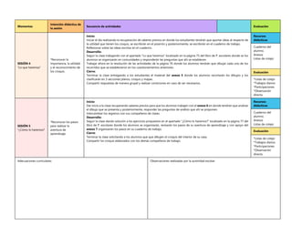 Momentos
Intención didáctica de
la sesión
Secuencia de actividades Evaluación
SESIÓN 4
“Lo que haremos"
*Reconocer la
importancia, la utilidad
y el reconocimiento de
los croquis.
Inicio:
Iniciar el día realizando la recuperación de saberes previos en donde los estudiantes tendrán que aportar ideas al respecto de
la utilidad que tienen los croquis, se escribirán en el pizarrón y posteriormente, se escribirán en el cuaderno de trabajo.
Reflexionar sobre las ideas escritas en el cuaderno.
Desarrollo:
Seguir la clase trabajando con el apartado “Lo que haremos” localizado en la página 75 del libro de P. escolares donde se los
alumnos se organizarán en comunidades y responderán las preguntas que ahí se establecen.
Trabajar ahora en la resolución de las actividades de la página 76 donde los alumnos tendrán que dibujar cada uno de los
recorridos que se establecieron en los cuestionamientos anteriores.
Cierre:
Terminar la clase entregando a los estudiantes el material del anexo 5 donde los alumnos recortarán los dibujos y los
clasificarán en 3 secciones planos, croquis y mapas.
Compartir respuestas de manera grupal y realizar correciones en caso de ser necesarios.
Recursos
didácticos
Cuaderno del
alumno.
Anexos
Listas de cotejo
Evaluación
*Listas de cotejo
*Trabajos diarios
*Participaciones
*Observación
directa.
SESIÓN 5
*¿Cómo lo haremos?
*Reconocer los pasos
para realizar la
aventura de
aprendizaje.
Inicio:
Dar inicio a la clase recuperando saberes previos para que los alumnos trabajen con el anexo 6 en donde tendrán que analizar
el dibujo que se presenta y posteriormente, responder las preguntas de análisis que ahí se proponen.
Intercambiar los registros con sus compañeros de clases.
Desarrollo:
Seguir la clase dando solución a los ejercicios propuestos en el apartado “¿Cómo lo haremos?” localizado en la página 77 del
libro de P. escolares donde los alumnos se organizarán, revisarán los pasos de su aventura de aprendizaje y con apoyo del
anexo 7 organizarán los pasos en su cuaderno de trabajo.
Cierre:
Terminar la clase solicitando a los alumnos que que dibujen el croquis del interior de su casa.
Compartir los croquis elaborados con los demás compañeros de trabajo.
Recursos
didácticos
Cuaderno del
alumno.
Anexos
Listas de cotejo
Evaluación
*Listas de cotejo
*Trabajos diarios
*Participaciones
*Observación
directa.
Adecuaciones curriculares: Observaciones realizadas por la autoridad escolar:
 