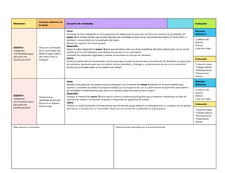 Momentos
Intención didáctica de
la sesión
Secuencia de actividades Evaluación
SESIÓN 8
Indagamos
¿Se necesitará agua
para que una
semilla germine?”
*Reconcer actividades
de su comunidad que
dañen el agua, suelo u
otro factor físico o
biológico.
Inicio:
Comenzar la clase trabajando en la recuperación de saberes previos para que los alumnos resuelvan las actividades del
anexo 12 en donde tendrán que escribir ejemplos de actividades propias de su comunidad que dañen un factor físico o
biológico y los escribirán en los apartados del anexo.
Revisar sus registros de manera grupal.
Desarrollo:
Seguir la clase trabajando el anexo 13 para que resuelvan cada uno de los problemas del anexo relacionado con el uso de
semillas y el uso del calendario para determinar tiempos en su crecimiento.
Compartir las respuestas registradas y realizar correcciones en caso de ser necesario.
Cierre:
Finalizar la sesión del día comentando a los alumnos que el suelo es esencial para la producción de alimentos y proporciona
los nutrientes necesarios para que las plantas crezcan saludables. ¿Protegen y conservan este recurso en tu comunidad?
Escribir sus principales ideas en el cuaderno de trabajo.
Recursos
didácticos
Cuaderno del
alumno.
Anexos
Listas de cotejo
Evaluación
*Listas de cotejo
*Trabajos diarios
*Participaciones
*Observación
directa.
SESIÓN 9
Indagamos
¿Se necesitará agua
para que una
semilla germine?”
*Determina la
cantiddad de factores
físicos en un espacio
determinado.
Inicio:
Realizar la recuperación de saberes previos trabajando con el material del anexo 14 donde los alumnos tendrán que
registrar y completar las tablas de proporcionalidad que se proporcionan con la condicionante de que ahora para obtener
las cantidades iniciales tendrían que recurrir a la división para encontrar el valor unitario.
Desarrollo:
Entregar el material del anexo 15 para que los alumnos analicen el pictograma que se presenta, identifiquen el valor de
cada semilla, realicen los cálculos necesarios y respondan las preguntas de análisis.
Cierre:
Terminar la clase solicitando a los estudiantes que de manera grupal elaboren un pictograma en su cuaderno con las plantas
que hay en su escuela o en su comunidad. Ubicar por los menos tres y graficarlas en el pictograma.
Recursos
didácticos
Cuaderno del
alumno.
Anexos
Listas de cotejo
Evaluación
*Listas de cotejo
*Trabajos diarios
*Participaciones
*Observación
directa.
Adecuaciones curriculares: Observaciones realizadas por la autoridad escolar:
 