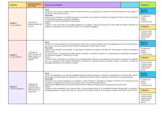 Momentos
Intención didáctica
de la sesión
Secuencia de actividades Evaluación
SESIÓN 1
“Lo que sabemos
*Reconocer el
propósito general del
proyecto
Inicio:
Comenzar el nuevo proyecto dando a conocer el nombre del mismo y el propósito que se enmarca en el párrafo introductorio de la página 74
del libro de texto Proyectos de Aula
Desarrollo:
Seguir la clase realizando las actividades propuestas en el apartado “lo que sabemos” localizado en las páginas 74 del libro de P. de aula donde
se responderán las preguntas de análisis del anexo 1
Socializar las respuestas registradas de manera grupal.
Cierre:
Terminar la clase resolviendo las actividades propuestas en la página 75 del libro de proyectos de aula donde los alumnos analizarán las
imágenes y responderán lo que se solicita en el libro y en el material del anexo 2.
Recursos
didácticos
*Cuaderno del
alumno.
*Anexos
*Listas de cotejo
Evaluación
*Listas de cotejo
*Trabajos diarios
*Participaciones
*Observación
directa.
SESIÓN 2
“Lo que haremos”
*Comenzar el
análisis de casos que
tengan relación con
la discapacidad
auditiva.
Inicio:
Dar inicio a la clase trabajando con la recuperación de saberes previos proporcionando el material del anexo 3 para que los alumnos analicen
el texto que se presenta y posteriormente, responder las preguntas de análisis que se enlistan.
Desarrollo:
Seguir la clase trabajando con el apartado “Lo que haremos” localizado en la página 76 del libro de P. de aula donde los alumnos analizarán el
párrafo inicial.
Dar lectura al texto ”Una persona como todos nosotros” del punto 2 localizado en la página 76 y posteriormente se responderán las preguntas
de reflexión de la página 77 del libro de P. de aula.
Cierre:
Terminar la clase comentando a los estudiantes que una discapacidad no debería ser una limitante en las personas si empezamos por entender
que, si nos apoyamos, todos podemos desarrollarnos. Solicitar que mencionen diferentes opiniones respecto a lo anterior y escribir las
principales aportaciones en el cuaderno de trabajo.
Recursos
didácticos
*Cuaderno del
alumno.
*Anexos
*Listas de cotejo
Evaluación
*Listas de cotejo
*Trabajos diarios
*Participaciones
*Observación
directa.
SESIÓN 3
*¿Cómo lo haremos?
*Organizar las
actividades que
seguiremos para la
elaboración de las
exposiciones.
Inicio:
Iniciar el día trabajando con el material del anexo 4 donde los alumnos analizarán la información relacionada con las exposiciones, tipos de
fuentes donde se puede recopilar la información y la utilidad de las fichas de trabajo. Organizar la información en un mapa conceptual.
Desarrollo:
Dar solución a los ejercicios propuestos en el apartado ”¿Cómo lo haremos?” localizado en la página 77 del libro de P. de aula para que los
estudiantes se organizarán para realizar una exposición sobre el tema“Discapacidad auditiva”.
Proporcionar el anexo 5 para que los alumnos organicen las actividades que seguirán para la realización de sus exposiciones.
Cierre:
Terminar la clase comentando con los alumnos sobre si conocen alguna persona de su comunidad con alguna discapacidad o en especial la
discapacidad auditiva, comentar sobre como es el tipo de convivencia que se dan con ellos y porque el respeto es primordial en la convivencia.
Recursos
didácticos
*Cuaderno del
alumno.
*Anexos
*Listas de cotejo
Evaluación
*Listas de cotejo
*Trabajos diarios
*Participaciones
*Observación
directa.
 