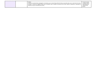 Cierre:
Finalizar la sesión del día comentando a los alumnos que en ciertas fechas del año la luna se encuentra más cerca y más lejos de la tierra.
Entregar el material del anexo 15 para que los alumnos lean el nombre de cada fase de la luna, realicen la operación y descubran la
distancia a la que se encuentra de la tierra.
*Listas de cotejo
*Trabajos diarios
*Participaciones
*Observación
directa.
 