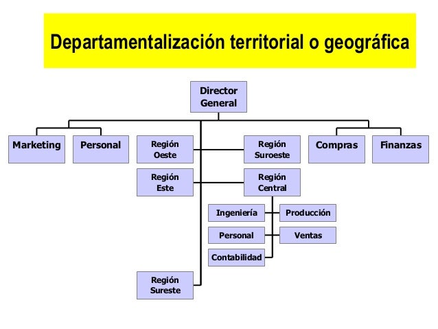 Departamentalizacion Geografica
