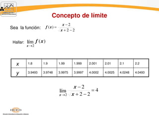 2 
 
2 2 
( ) 
x 
  
 
x 
f x 
lím ( ) 
2 
f x 
x 
x 1.8 1.9 1.99 1.999 2.001 2.01 2.1 2.2 
y 3.9493 3.9748 3.9975 3.9997 4.0002 4.0025 4.0248 4.0493 
4 
2 
 
2 2 
lím 
2 
 
x 
  
 x 
x 
Sea la función: 
Hallar: 
Concepto de límite 
 