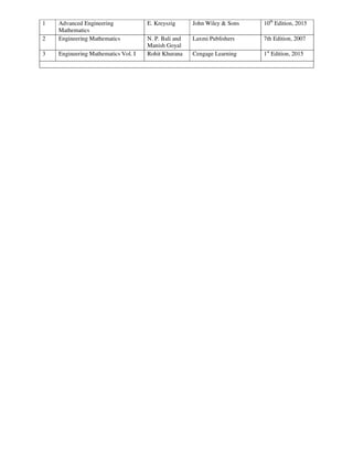 1 Advanced Engineering
Mathematics
E. Kreyszig John Wiley & Sons 10th
Edition, 2015
2 Engineering Mathematics N. P. Bali and
Manish Goyal
Laxmi Publishers 7th Edition, 2007
3 Engineering Mathematics Vol. I Rohit Khurana Cengage Learning 1st
Edition, 2015
 