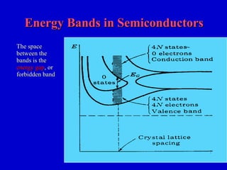 Energy Bands in SemiconductorsEnergy Bands in Semiconductors
The spaceThe space
between thebetween the
bands is thebands is the
energy gapenergy gap, or, or
forbidden bandforbidden band
 