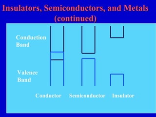Insulators, Semiconductors, and MetalsInsulators, Semiconductors, and Metals
(continued)(continued)
Conduction
Band
Valence
Band
Conductor Semiconductor Insulator
 